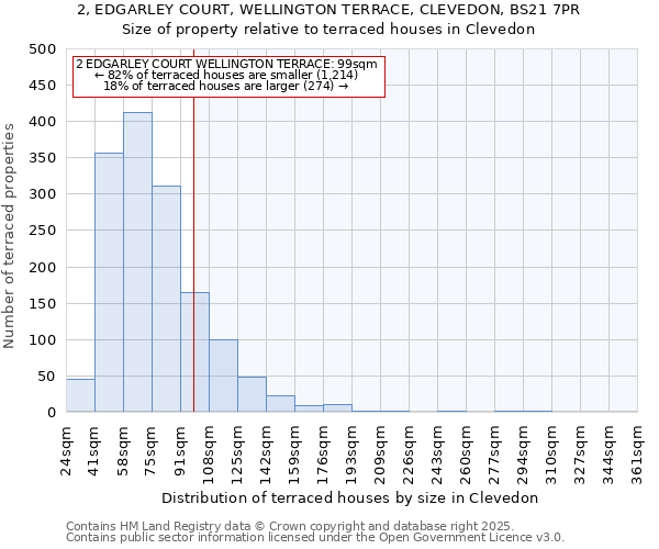 2, EDGARLEY COURT, WELLINGTON TERRACE, CLEVEDON, BS21 7PR: Size of property relative to terraced houses houses in Clevedon