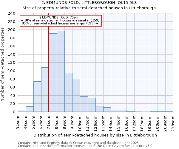 2, EDMUNDS FOLD, LITTLEBOROUGH, OL15 9LS: Size of property relative to semi-detached houses houses in Littleborough