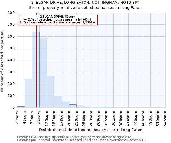 2, ELGAR DRIVE, LONG EATON, NOTTINGHAM, NG10 3PY: Size of property relative to detached houses houses in Long Eaton