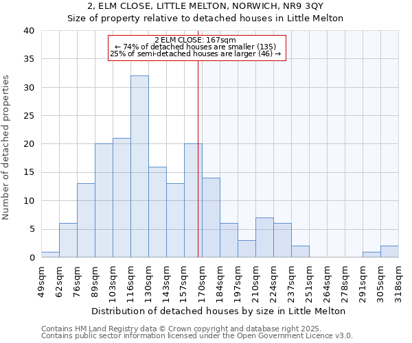2, ELM CLOSE, LITTLE MELTON, NORWICH, NR9 3QY: Size of property relative to detached houses houses in Little Melton