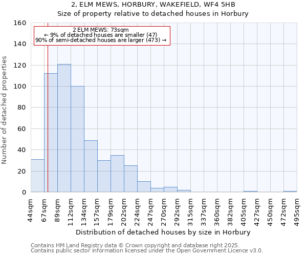 2, ELM MEWS, HORBURY, WAKEFIELD, WF4 5HB: Size of property relative to detached houses houses in Horbury