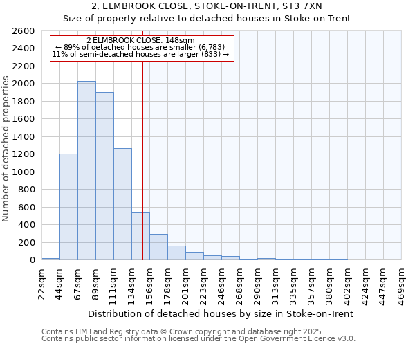 2, ELMBROOK CLOSE, STOKE-ON-TRENT, ST3 7XN: Size of property relative to detached houses houses in Stoke-on-Trent