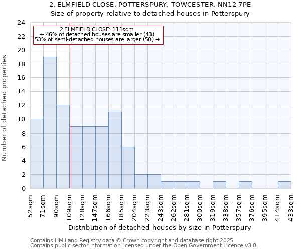 2, ELMFIELD CLOSE, POTTERSPURY, TOWCESTER, NN12 7PE: Size of property relative to detached houses houses in Potterspury