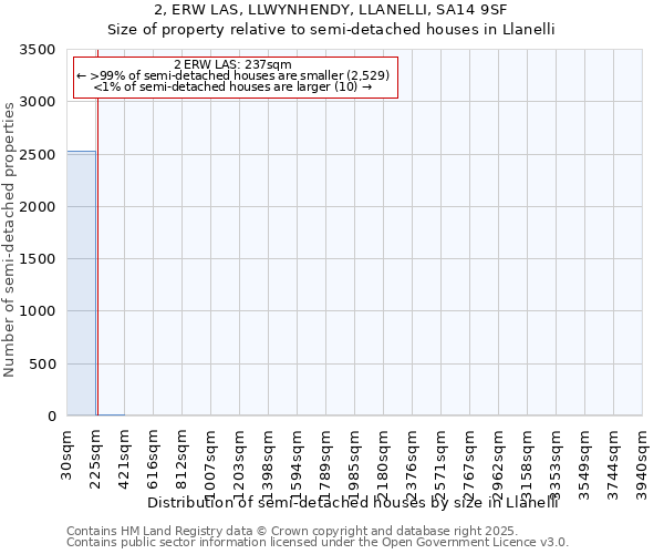 2, ERW LAS, LLWYNHENDY, LLANELLI, SA14 9SF: Size of property relative to semi-detached houses houses in Llanelli