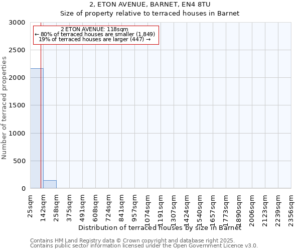 2, ETON AVENUE, BARNET, EN4 8TU: Size of property relative to terraced houses houses in Barnet