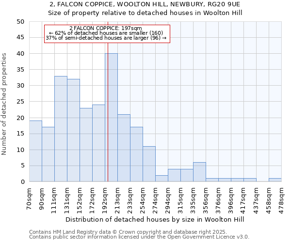 2, FALCON COPPICE, WOOLTON HILL, NEWBURY, RG20 9UE: Size of property relative to detached houses houses in Woolton Hill