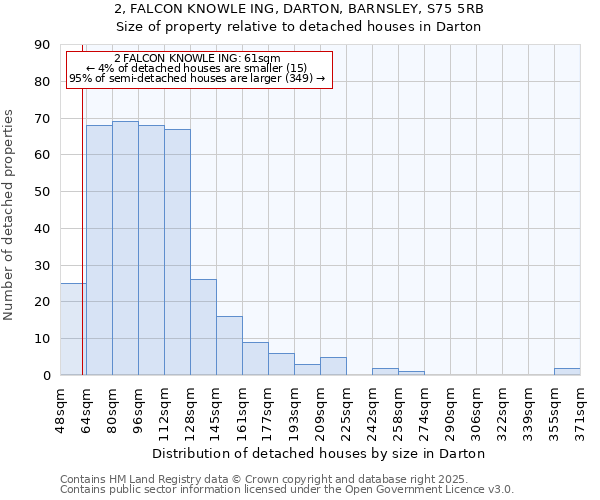 2, FALCON KNOWLE ING, DARTON, BARNSLEY, S75 5RB: Size of property relative to detached houses houses in Darton