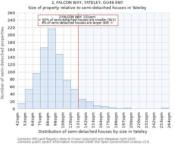 2, FALCON WAY, YATELEY, GU46 6NY: Size of property relative to semi-detached houses houses in Yateley