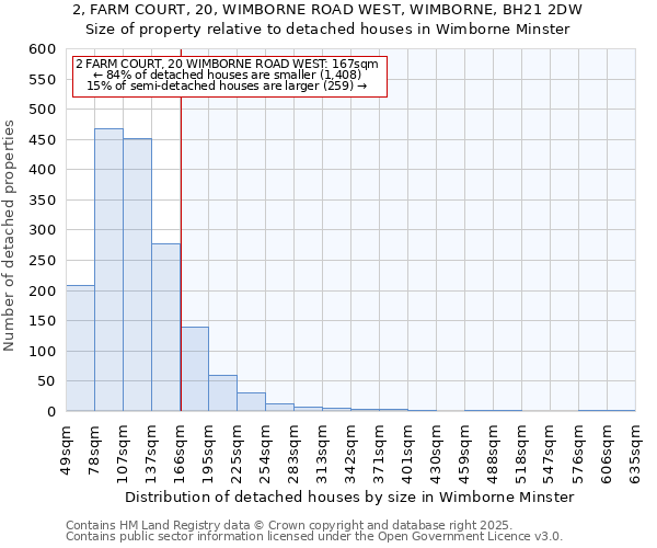 2, FARM COURT, 20, WIMBORNE ROAD WEST, WIMBORNE, BH21 2DW: Size of property relative to detached houses houses in Wimborne Minster