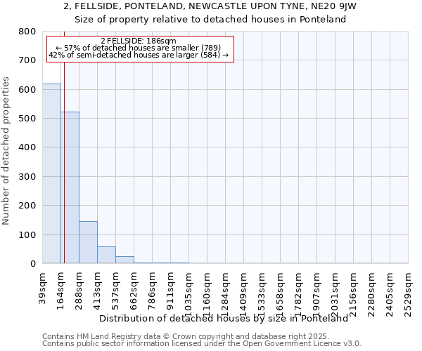 2, FELLSIDE, PONTELAND, NEWCASTLE UPON TYNE, NE20 9JW: Size of property relative to detached houses houses in Ponteland