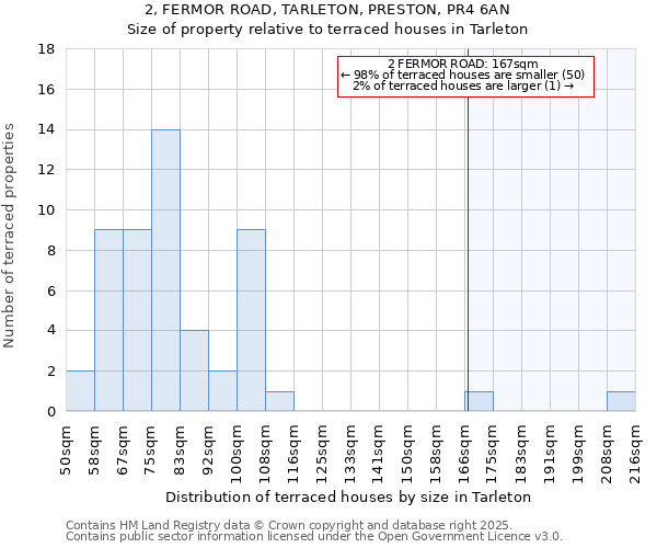 2, FERMOR ROAD, TARLETON, PRESTON, PR4 6AN: Size of property relative to terraced houses houses in Tarleton