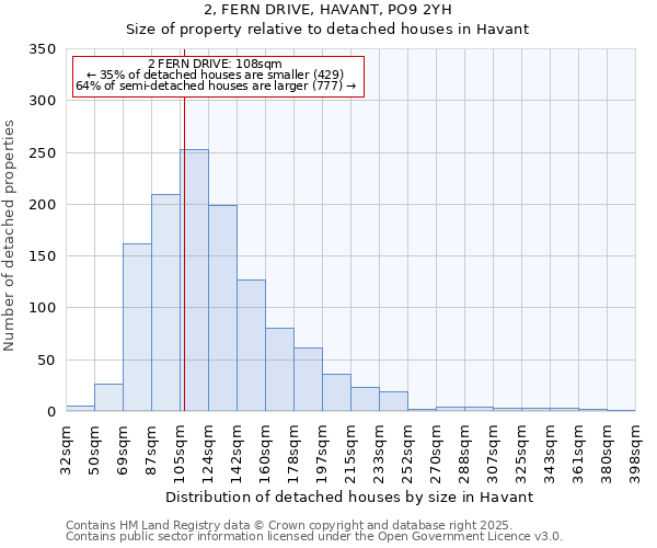 2, FERN DRIVE, HAVANT, PO9 2YH: Size of property relative to detached houses houses in Havant