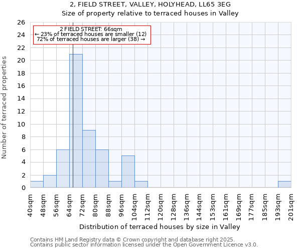 2, FIELD STREET, VALLEY, HOLYHEAD, LL65 3EG: Size of property relative to terraced houses houses in Valley