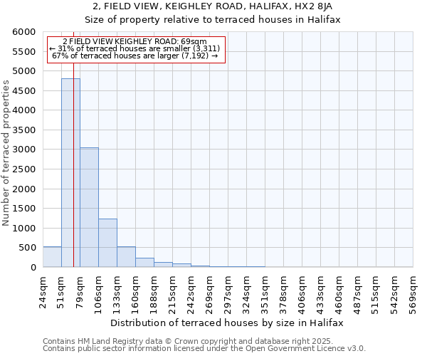 2, FIELD VIEW, KEIGHLEY ROAD, HALIFAX, HX2 8JA: Size of property relative to terraced houses houses in Halifax