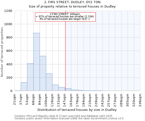 2, FIRS STREET, DUDLEY, DY2 7DN: Size of property relative to terraced houses houses in Dudley