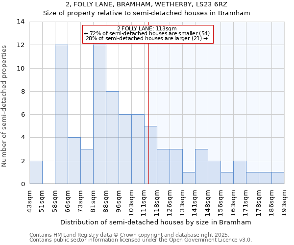 2, FOLLY LANE, BRAMHAM, WETHERBY, LS23 6RZ: Size of property relative to semi-detached houses houses in Bramham