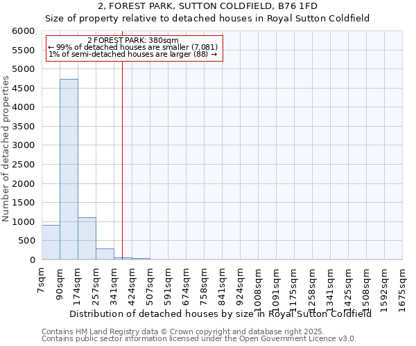 2, FOREST PARK, SUTTON COLDFIELD, B76 1FD: Size of property relative to detached houses houses in Royal Sutton Coldfield