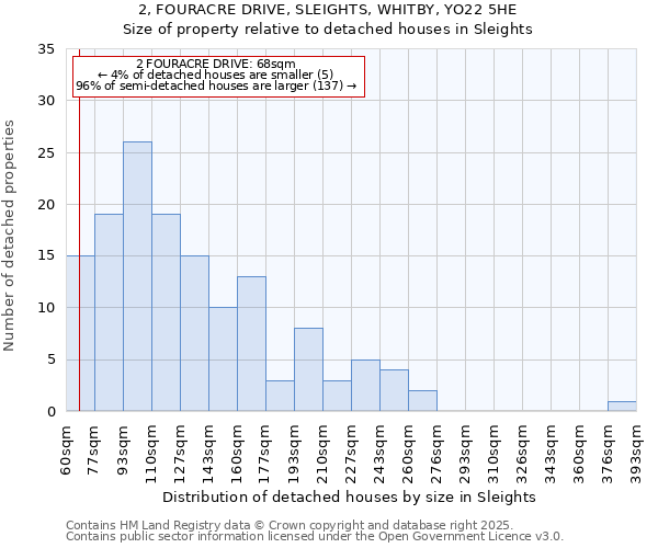 2, FOURACRE DRIVE, SLEIGHTS, WHITBY, YO22 5HE: Size of property relative to detached houses houses in Sleights
