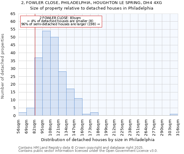 2, FOWLER CLOSE, PHILADELPHIA, HOUGHTON LE SPRING, DH4 4XG: Size of property relative to detached houses houses in Philadelphia