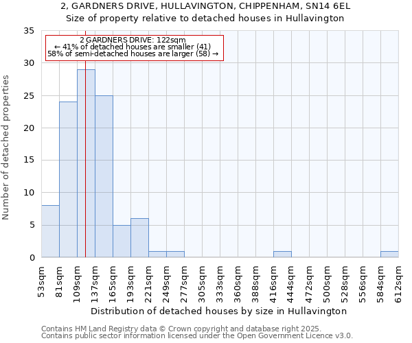 2, GARDNERS DRIVE, HULLAVINGTON, CHIPPENHAM, SN14 6EL: Size of property relative to detached houses houses in Hullavington