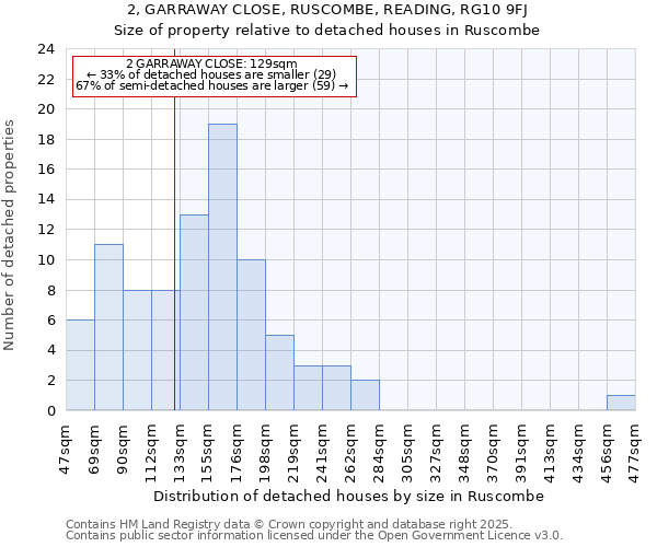 2, GARRAWAY CLOSE, RUSCOMBE, READING, RG10 9FJ: Size of property relative to detached houses houses in Ruscombe