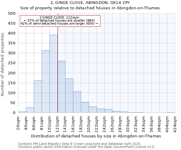 2, GINGE CLOSE, ABINGDON, OX14 2PY: Size of property relative to detached houses houses in Abingdon-on-Thames
