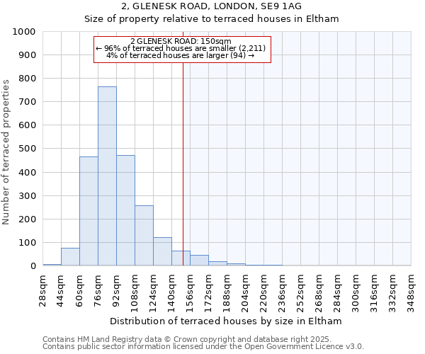 2, GLENESK ROAD, LONDON, SE9 1AG: Size of property relative to terraced houses houses in Eltham