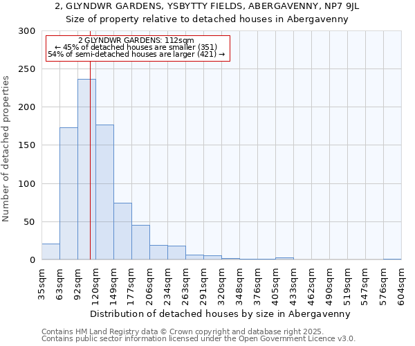 2, GLYNDWR GARDENS, YSBYTTY FIELDS, ABERGAVENNY, NP7 9JL: Size of property relative to detached houses houses in Abergavenny