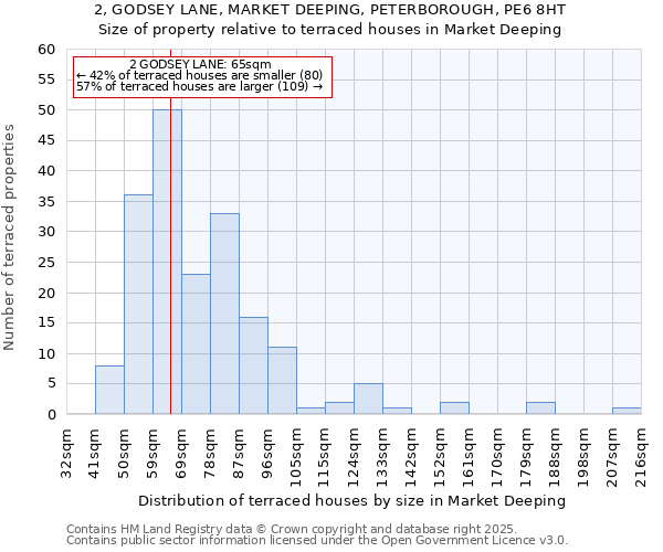2, GODSEY LANE, MARKET DEEPING, PETERBOROUGH, PE6 8HT: Size of property relative to terraced houses houses in Market Deeping