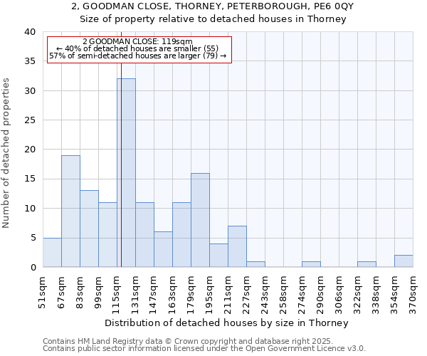 2, GOODMAN CLOSE, THORNEY, PETERBOROUGH, PE6 0QY: Size of property relative to detached houses houses in Thorney