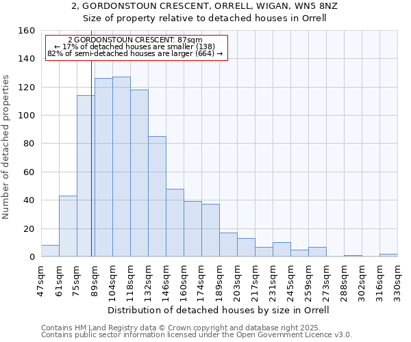 2, GORDONSTOUN CRESCENT, ORRELL, WIGAN, WN5 8NZ: Size of property relative to detached houses houses in Orrell