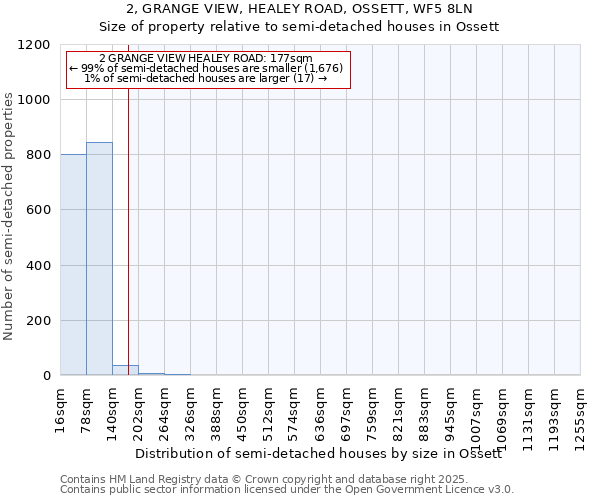 2, GRANGE VIEW, HEALEY ROAD, OSSETT, WF5 8LN: Size of property relative to semi-detached houses houses in Ossett