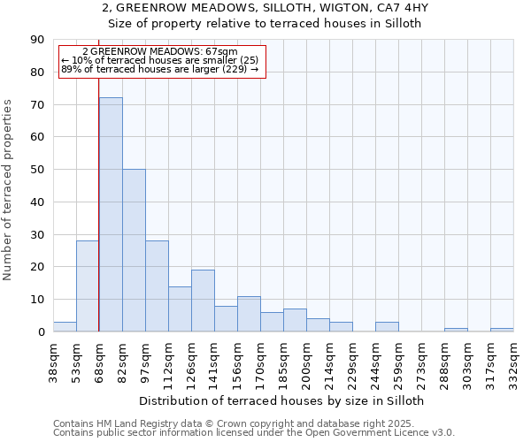 2, GREENROW MEADOWS, SILLOTH, WIGTON, CA7 4HY: Size of property relative to terraced houses houses in Silloth