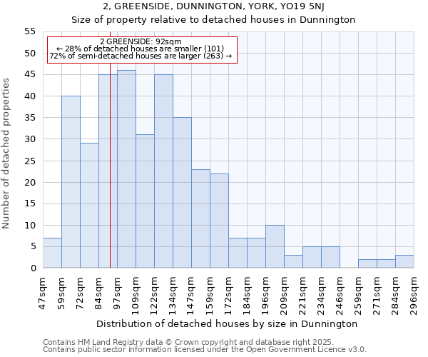 2, GREENSIDE, DUNNINGTON, YORK, YO19 5NJ: Size of property relative to detached houses houses in Dunnington