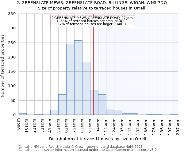 2, GREENSLATE MEWS, GREENSLATE ROAD, BILLINGE, WIGAN, WN5 7DQ: Size of property relative to terraced houses houses in Orrell