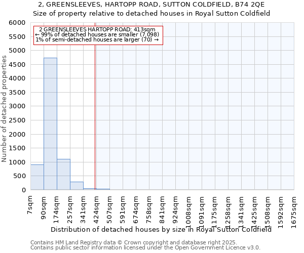 2, GREENSLEEVES, HARTOPP ROAD, SUTTON COLDFIELD, B74 2QE: Size of property relative to detached houses houses in Royal Sutton Coldfield