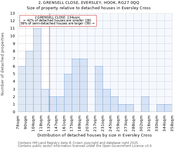 2, GRENSELL CLOSE, EVERSLEY, HOOK, RG27 0QQ: Size of property relative to detached houses houses in Eversley Cross
