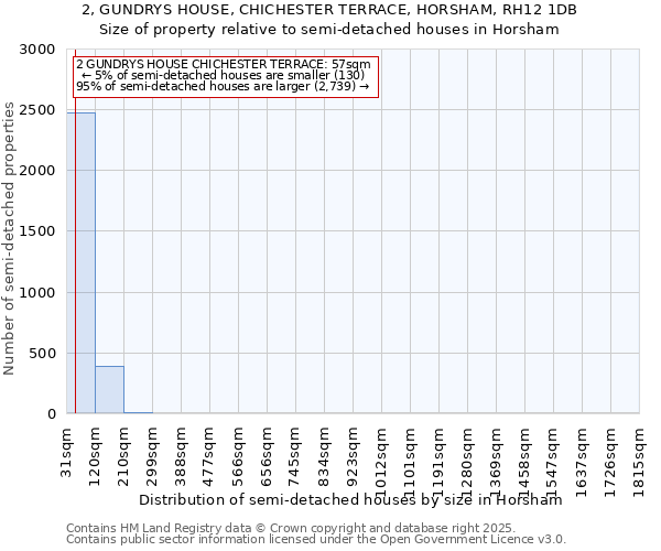 2, GUNDRYS HOUSE, CHICHESTER TERRACE, HORSHAM, RH12 1DB: Size of property relative to semi-detached houses houses in Horsham