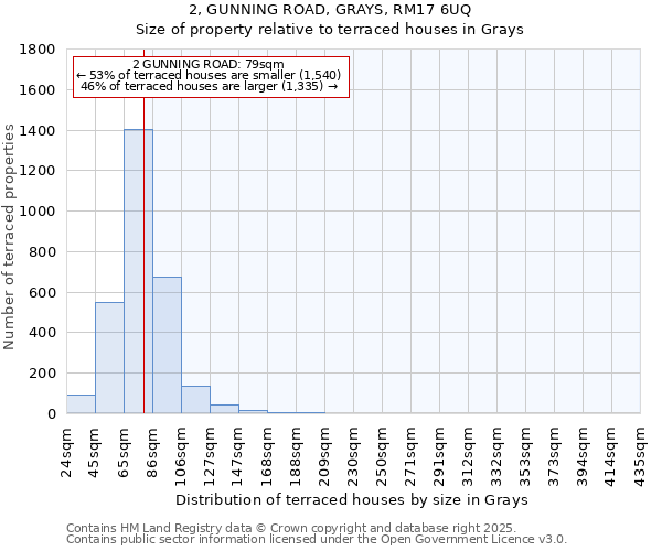 2, GUNNING ROAD, GRAYS, RM17 6UQ: Size of property relative to terraced houses houses in Grays