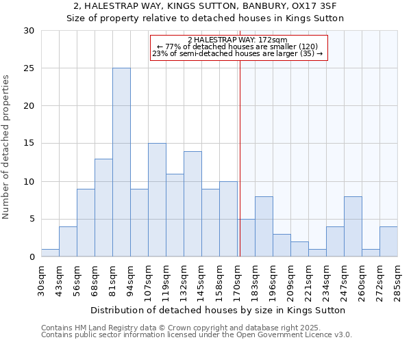 2, HALESTRAP WAY, KINGS SUTTON, BANBURY, OX17 3SF: Size of property relative to detached houses houses in Kings Sutton