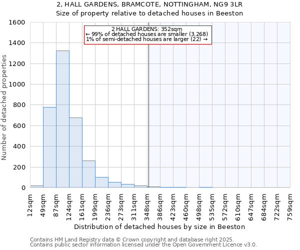 2, HALL GARDENS, BRAMCOTE, NOTTINGHAM, NG9 3LR: Size of property relative to detached houses houses in Beeston