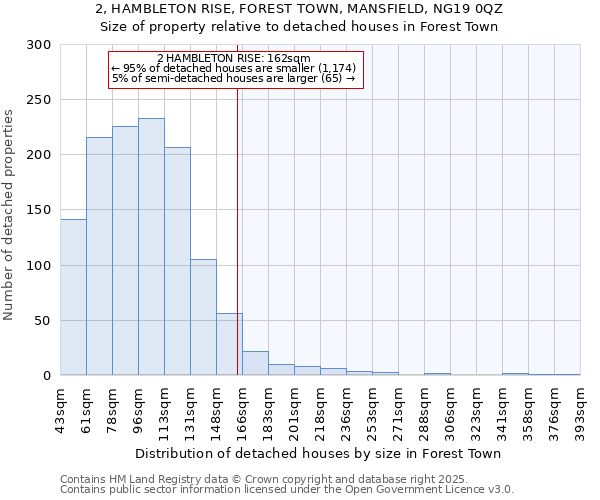 2, HAMBLETON RISE, FOREST TOWN, MANSFIELD, NG19 0QZ: Size of property relative to detached houses houses in Forest Town