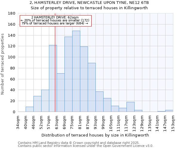 2, HAMSTERLEY DRIVE, NEWCASTLE UPON TYNE, NE12 6TB: Size of property relative to terraced houses houses in Killingworth