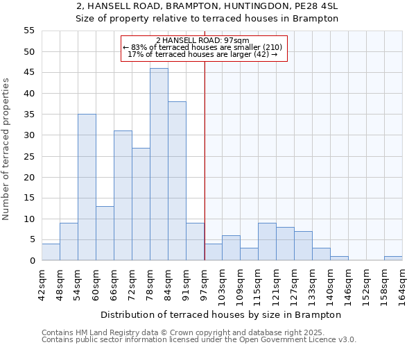 2, HANSELL ROAD, BRAMPTON, HUNTINGDON, PE28 4SL: Size of property relative to terraced houses houses in Brampton