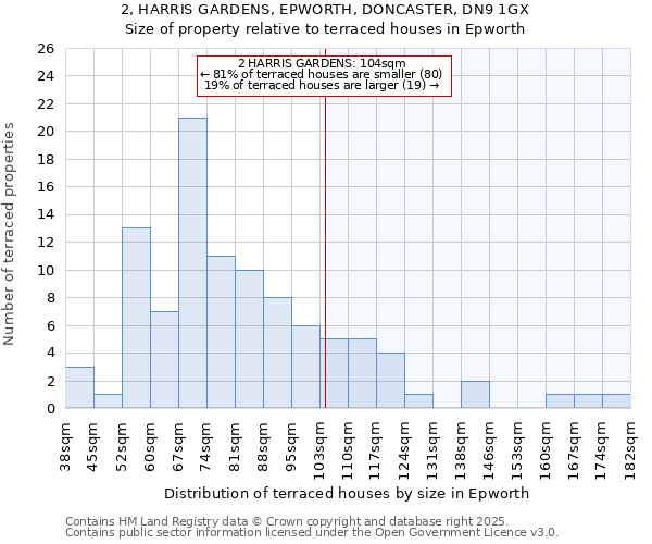2, HARRIS GARDENS, EPWORTH, DONCASTER, DN9 1GX: Size of property relative to terraced houses houses in Epworth