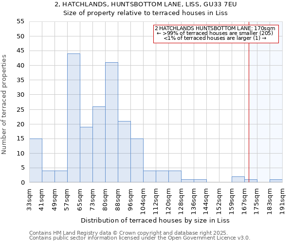 2, HATCHLANDS, HUNTSBOTTOM LANE, LISS, GU33 7EU: Size of property relative to terraced houses houses in Liss