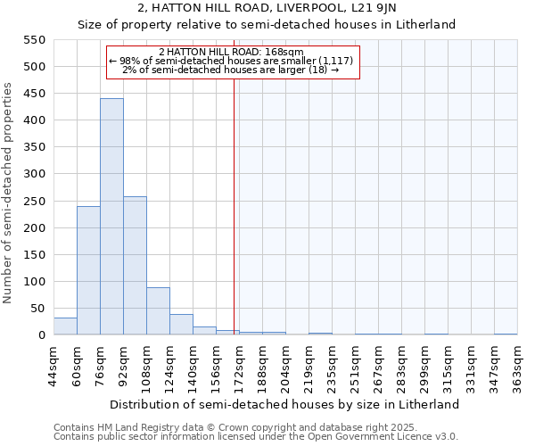 2, HATTON HILL ROAD, LIVERPOOL, L21 9JN: Size of property relative to semi-detached houses houses in Litherland