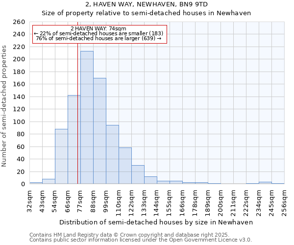 2, HAVEN WAY, NEWHAVEN, BN9 9TD: Size of property relative to semi-detached houses houses in Newhaven