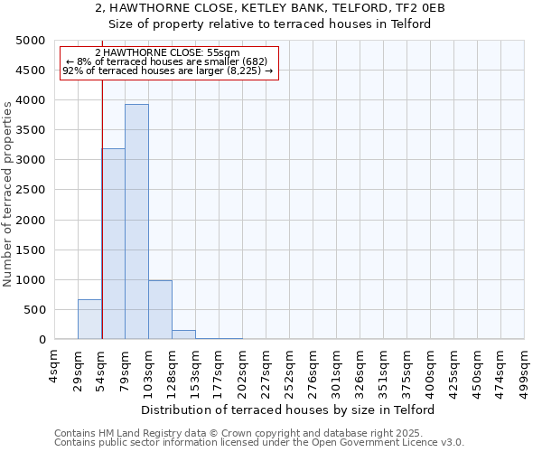 2, HAWTHORNE CLOSE, KETLEY BANK, TELFORD, TF2 0EB: Size of property relative to terraced houses houses in Telford