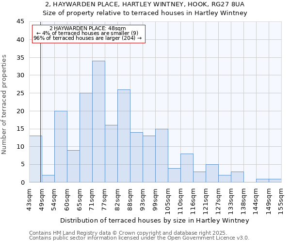 2, HAYWARDEN PLACE, HARTLEY WINTNEY, HOOK, RG27 8UA: Size of property relative to terraced houses houses in Hartley Wintney